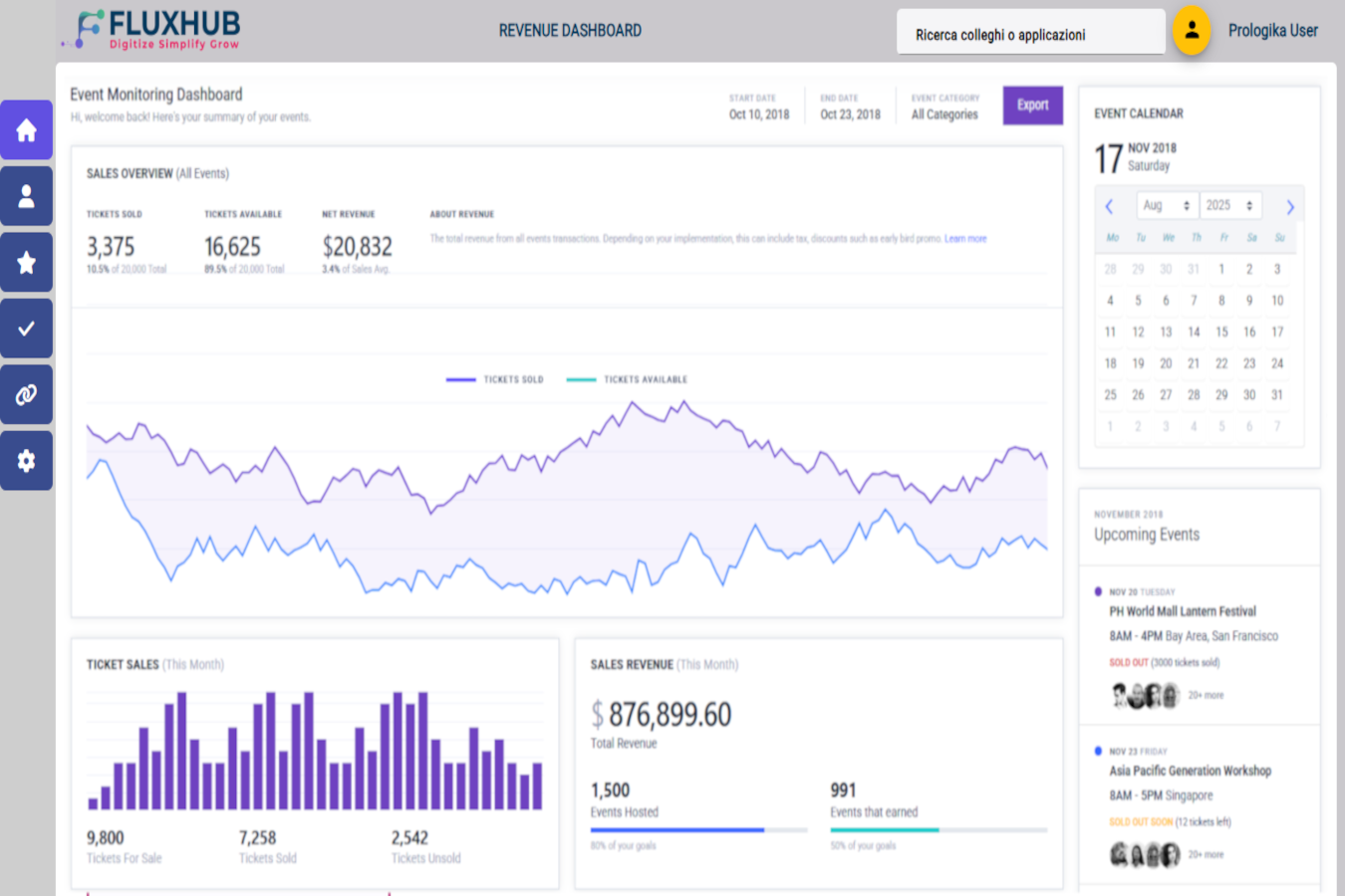 Dashboard analytics di FluxHub con KPI dei processi aziendali in tempo reale